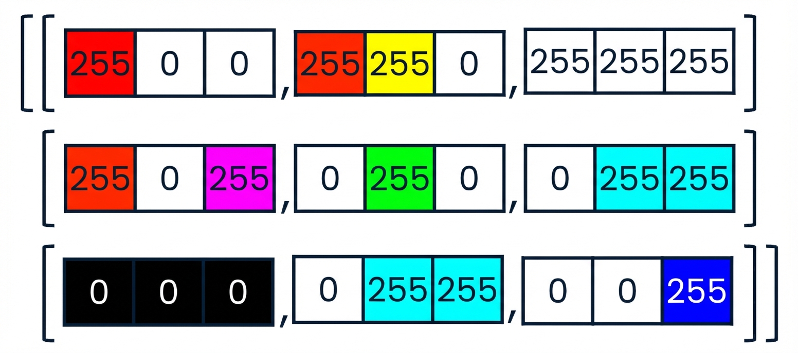 Karışık renklerin (ör. pembe, sarı) RGB veride nasıl temsil edildiğini gösteren renk kodlu kod parçacığı