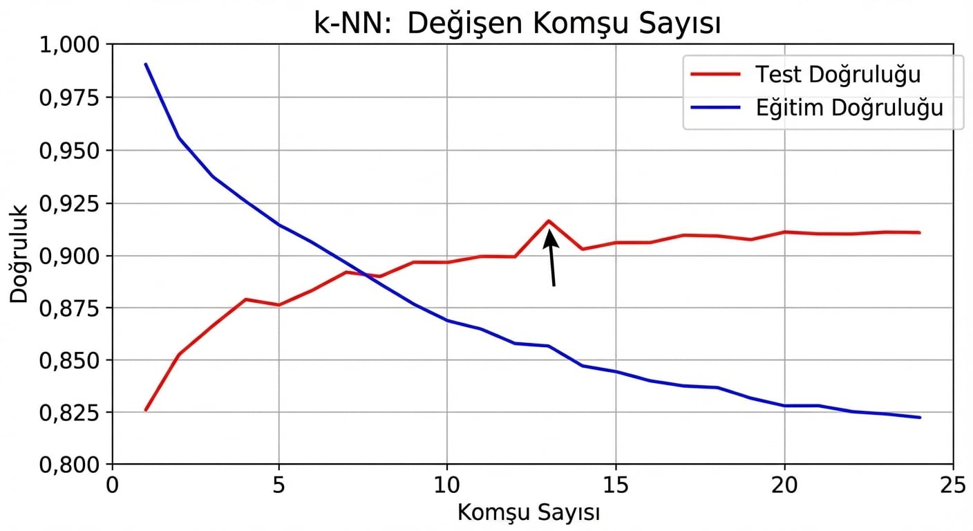 çizgi grafikte 13 komşunun en iyi test doğruluğunu verdiğini gösteren ok