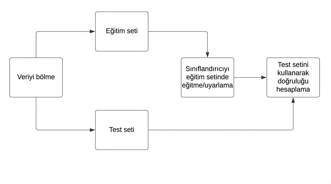 test kümesiyle doğruluğu hesaplama