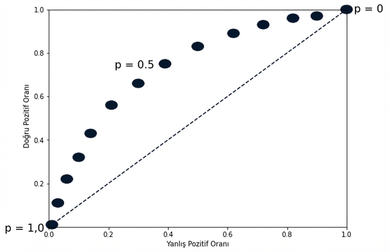 farklı eşikleri temsil eden, noktalı çizginin üstünde sağa yukarı kıvrılan noktalar