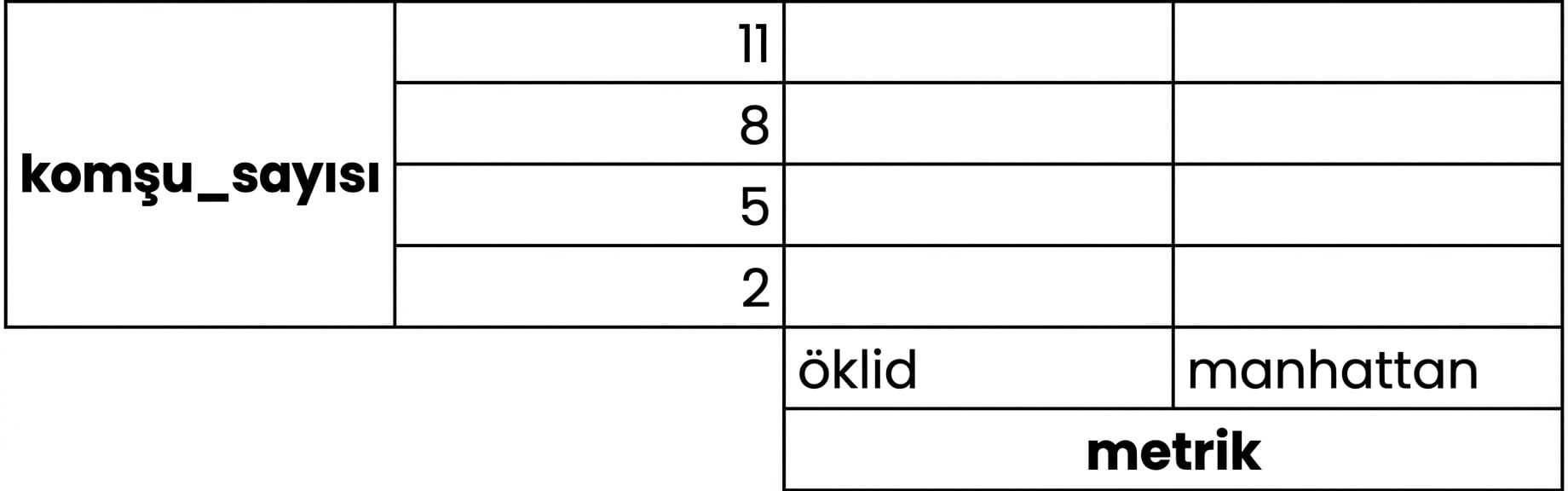 2'den 11'e, 3'er artışlarla olası komşu sayıları ve öklidyen/şehir bloğu metrik seçenekleri ızgarası
