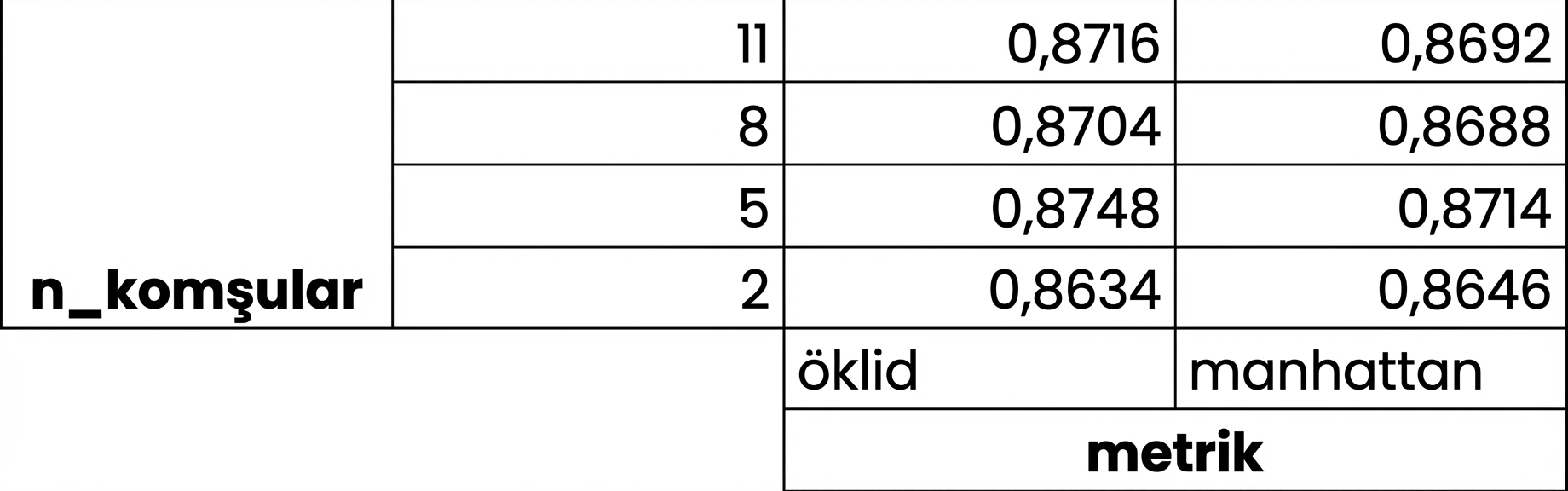 ızgaradaki her hiperparametre kombinasyonu için k-katlı çapraz doğrulama puanları