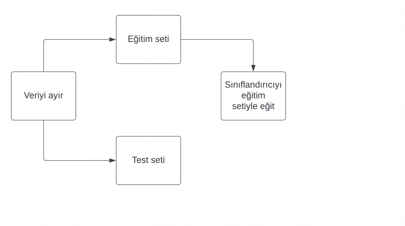 eğitim kümesinde sınıflandırıcıyı eğitme