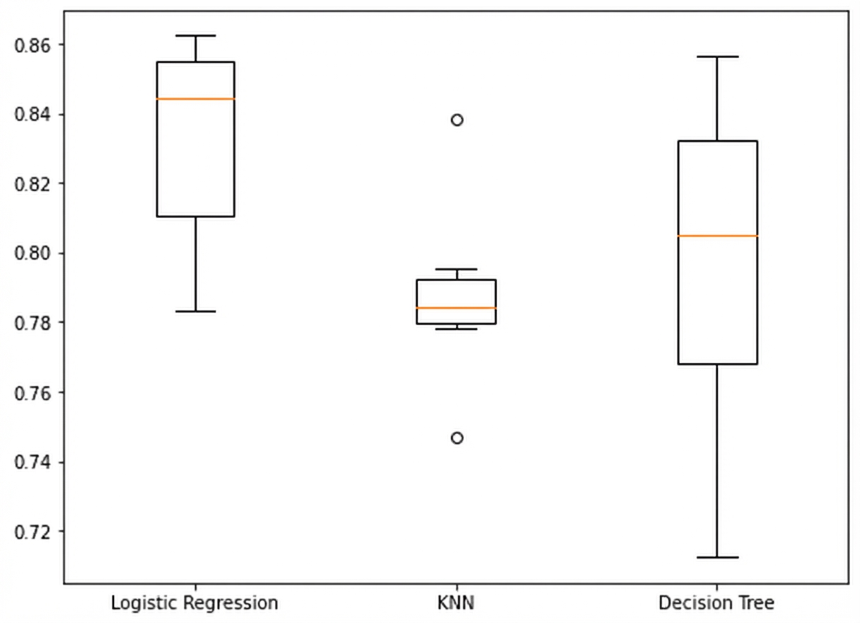 Her model için doğruluk kutu grafiği: Lojistik Regresyon, KNN ve Karar Ağacı