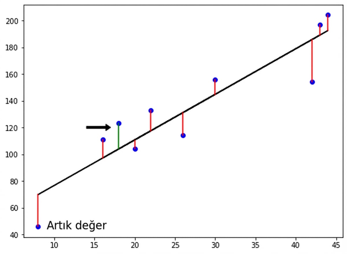 gözlem regresyon doğrusunun üstünde olduğundan pozitif artık değerini vurgulayan ok