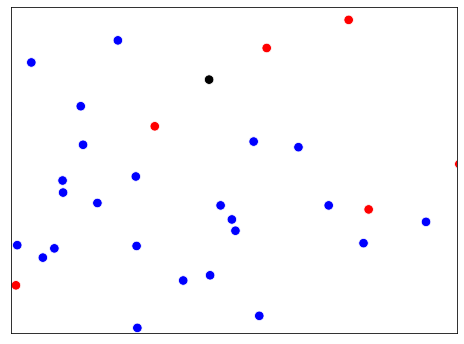 gözlemleri mavi ve kırmızı, yeni gözlemi siyah olan saçılım grafiği