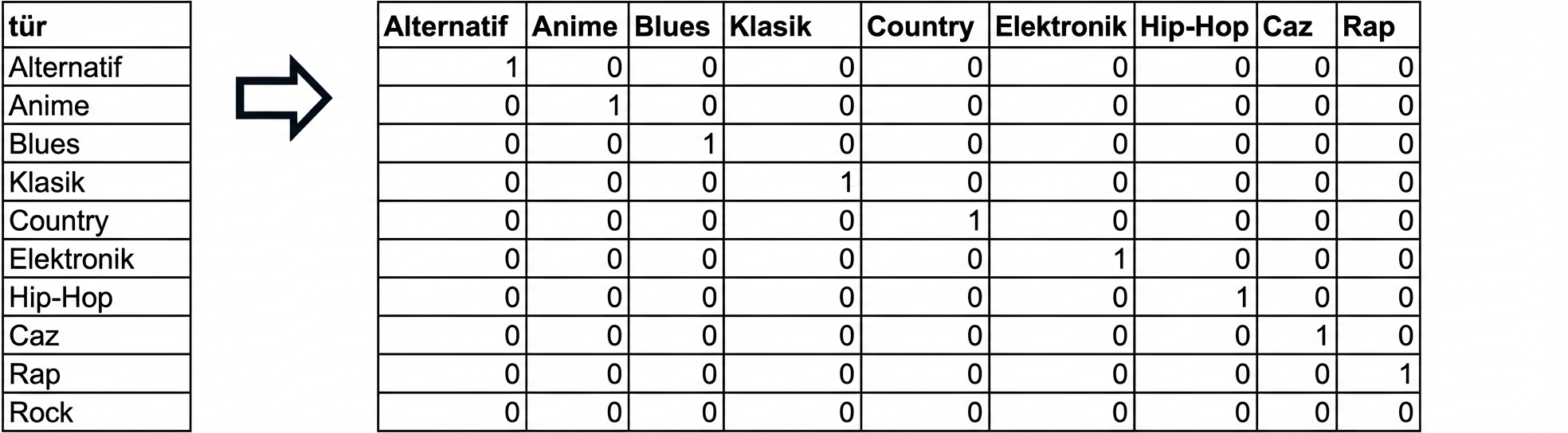 Rock türü için sütun olmayan birler ve sıfırlardan oluşan ızgara