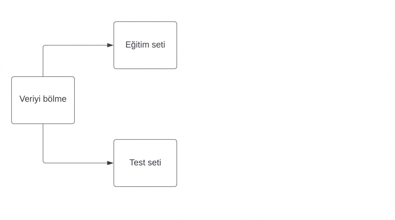 verinin eğitim ve test kümelerine ayrılması