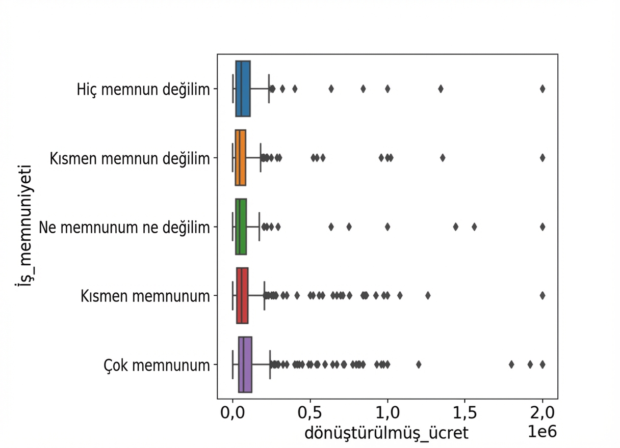 5 kategori için ücret dağılımını gösteren kutu grafiği. "Very satisfied" diğerlerinden biraz daha yüksek görünüyor, ancak söylemek zor.