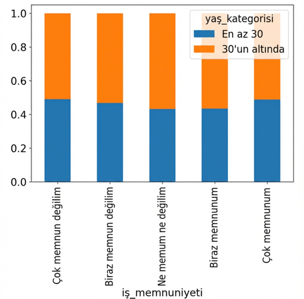 Yaş kategorisine göre doldurulmuş iş doyumu için oransal yığılmış çubuk grafiği