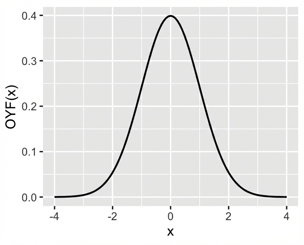 Standart normal dağılımın PDF yoğunluk grafiği