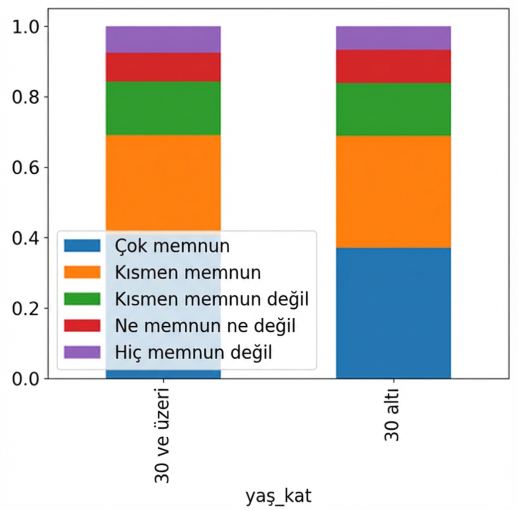 İş doyumuna göre doldurulmuş yaş kategorisi için oransal yığılmış çubuk grafiği