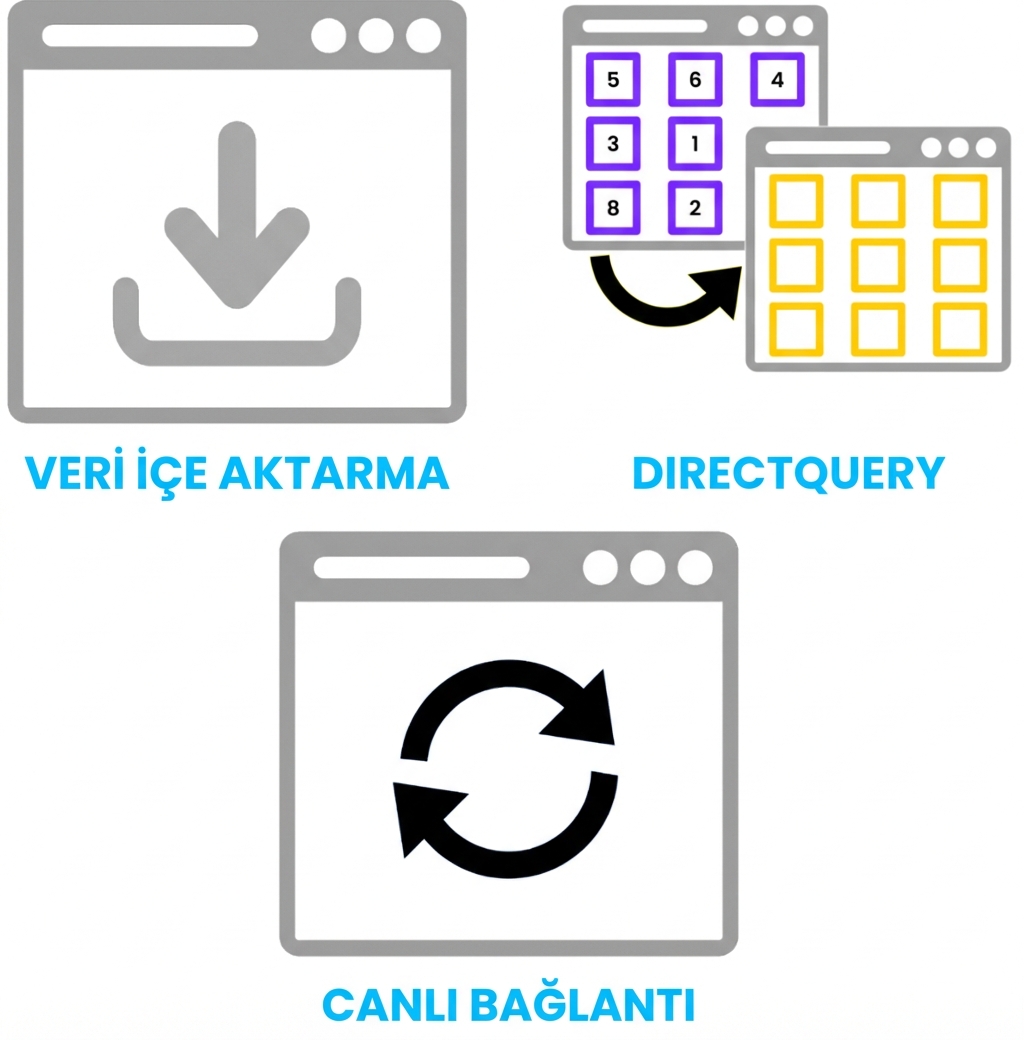 Power BI’deki üç ana depolama modu