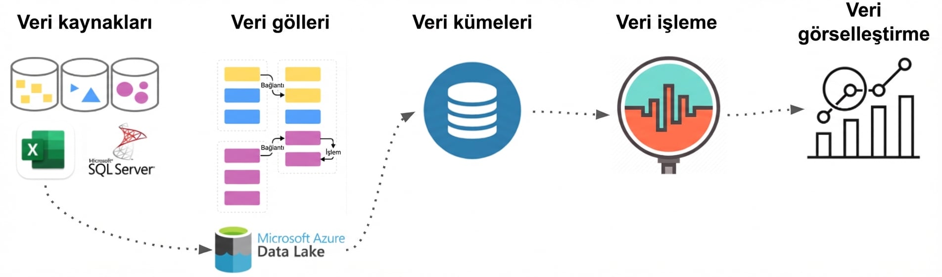 Veri akışı süreci