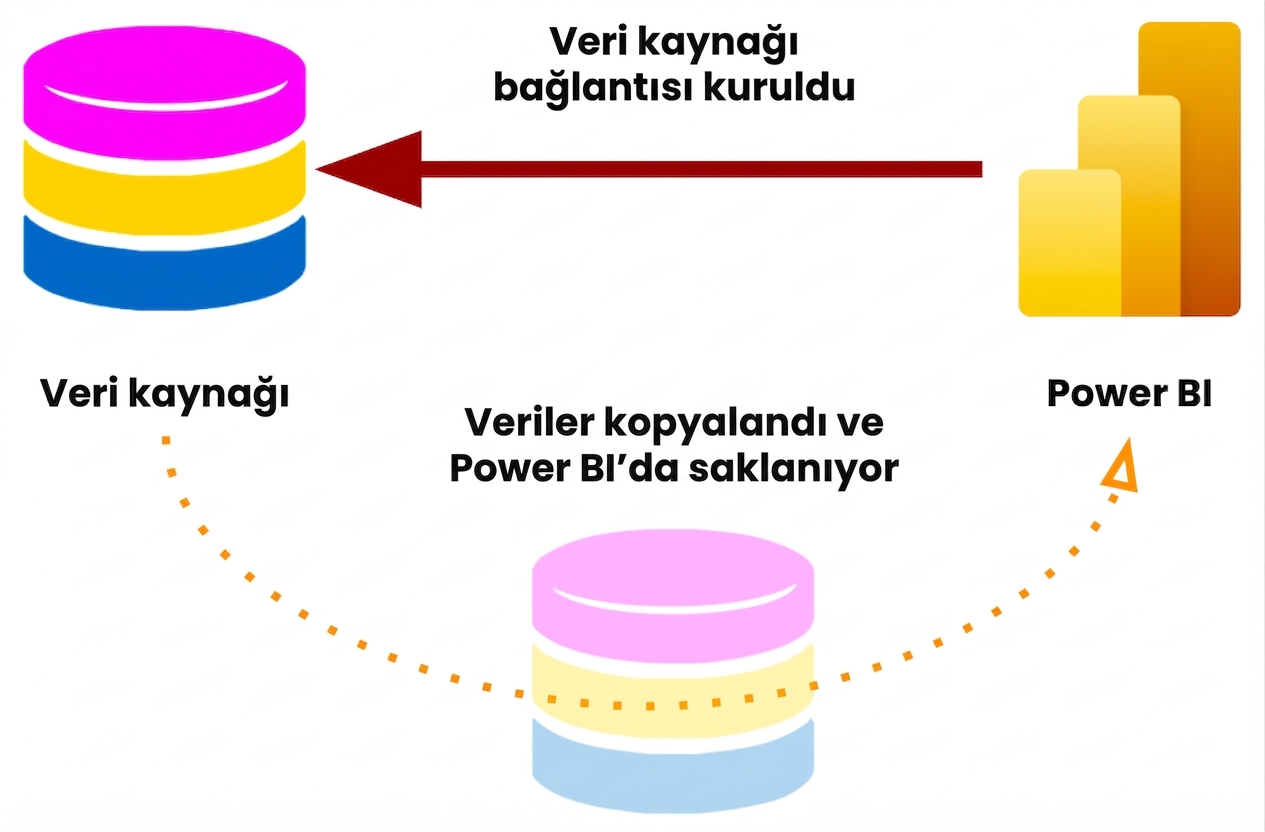 Önbelleğe alınan verilerle İçeri Aktarma modu bağlantısı