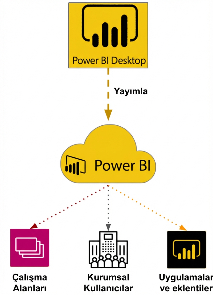 Power BI Desktop’tan Power BI Service’e
