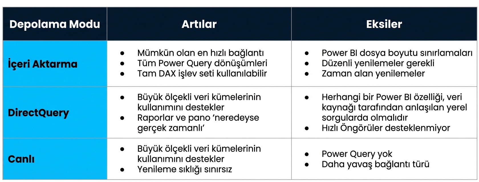 Üç ana depolama modunun artı ve eksilerini gösteren tablo