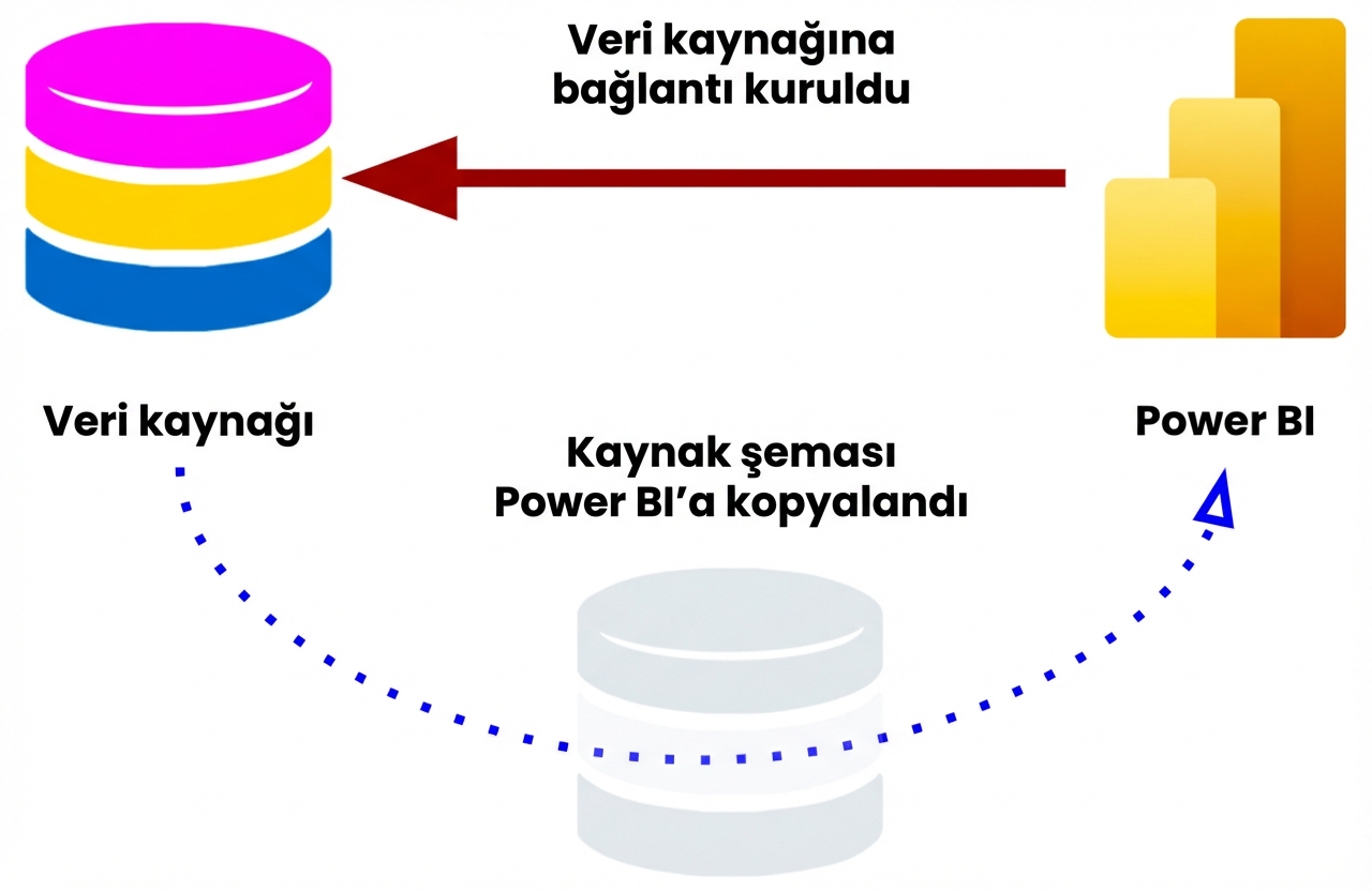 Şeması kopyalanan DirectQuery depolama modu bağlantısı