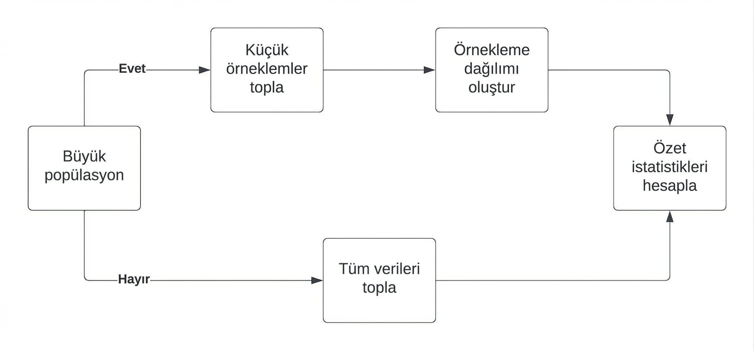 merkezi limit teoremi iş akışı.jpg