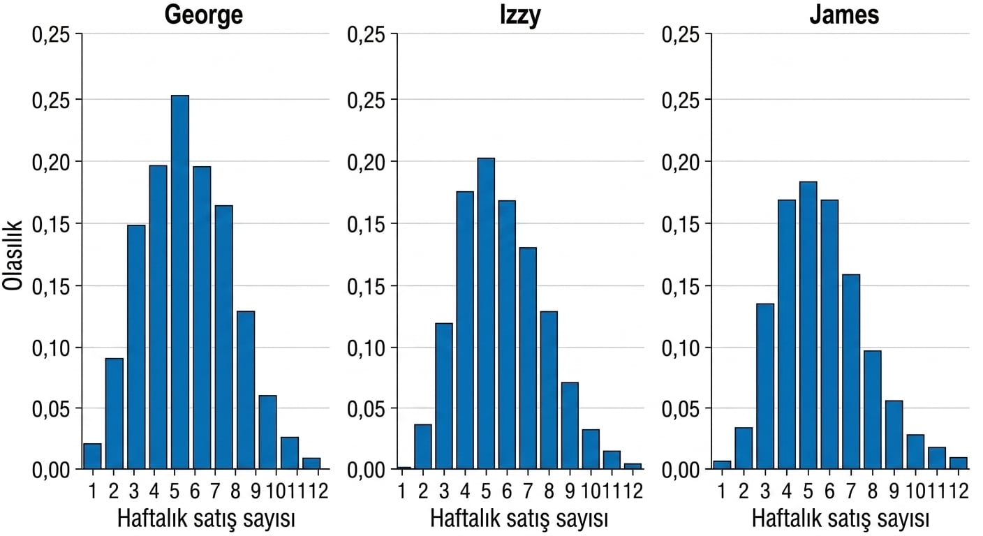 three_bar_plots_showing_different_probabilities_for_number_of_sales_per_week.png