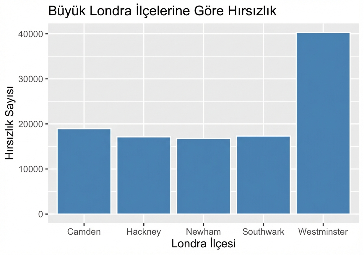 londra_ilcelerine_gore_hirsizlik_cubuk_grafigi.png