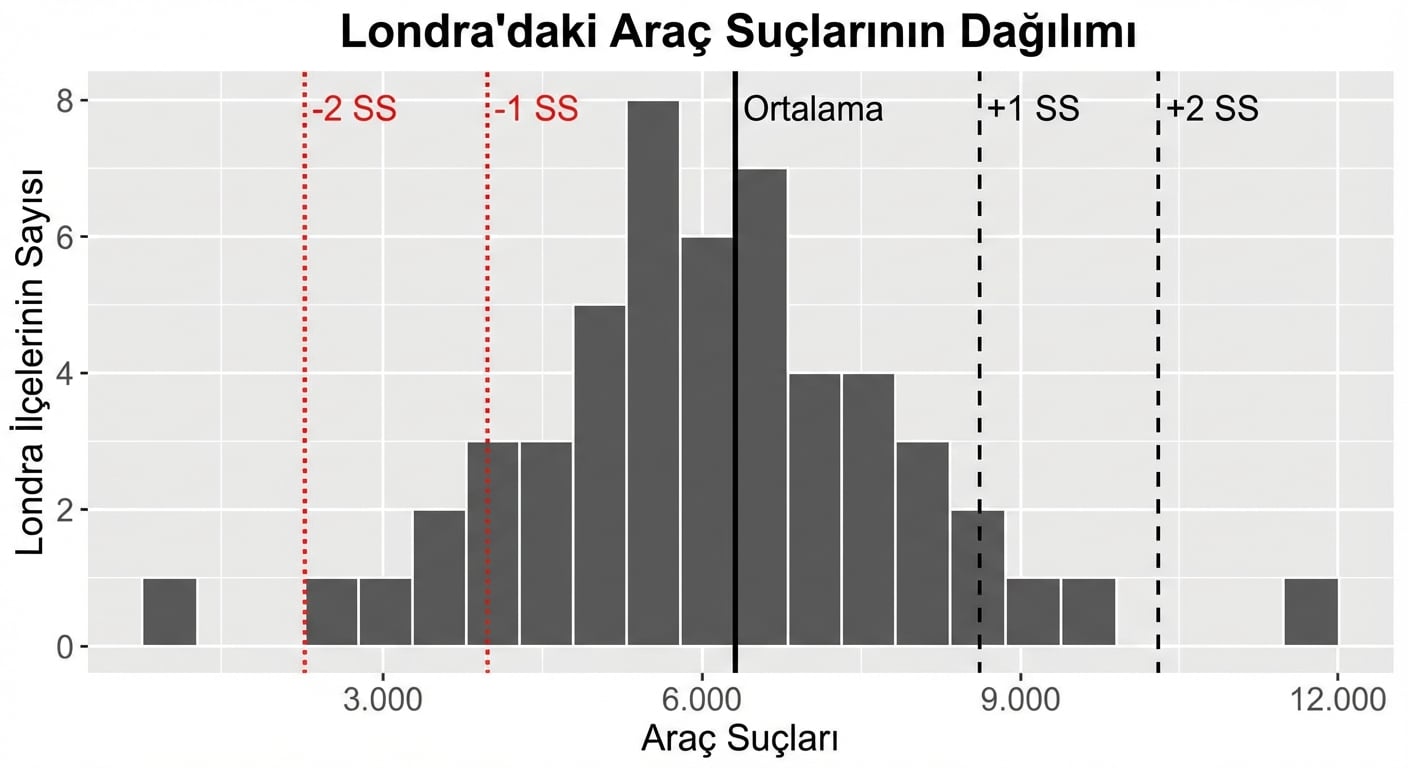 Ortalamanın bir ve iki standart sapma uzağını gösteren araç suçu histogramı.png