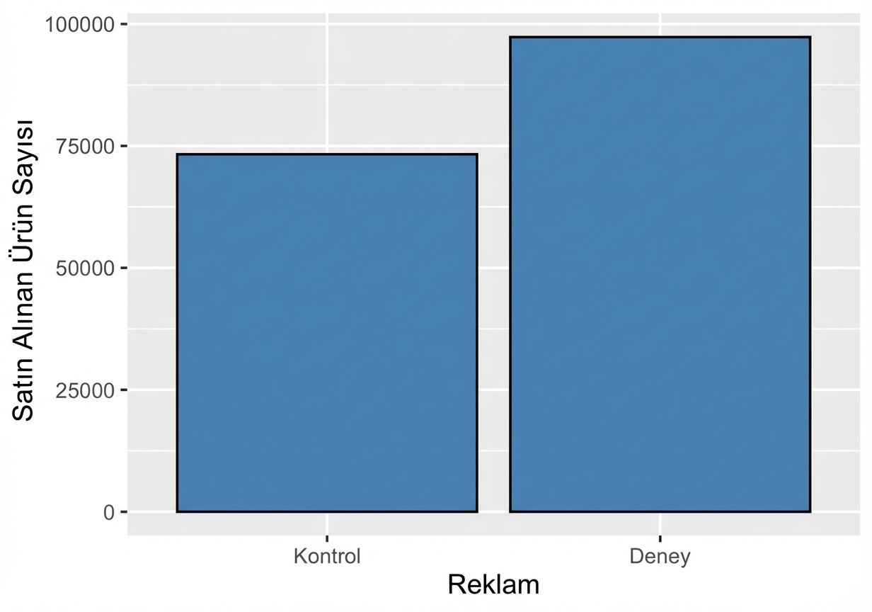 tedavi_vs_kontrol_reklamı_için_satın_alan_ürün_sayısı_sütun_grafiği.png