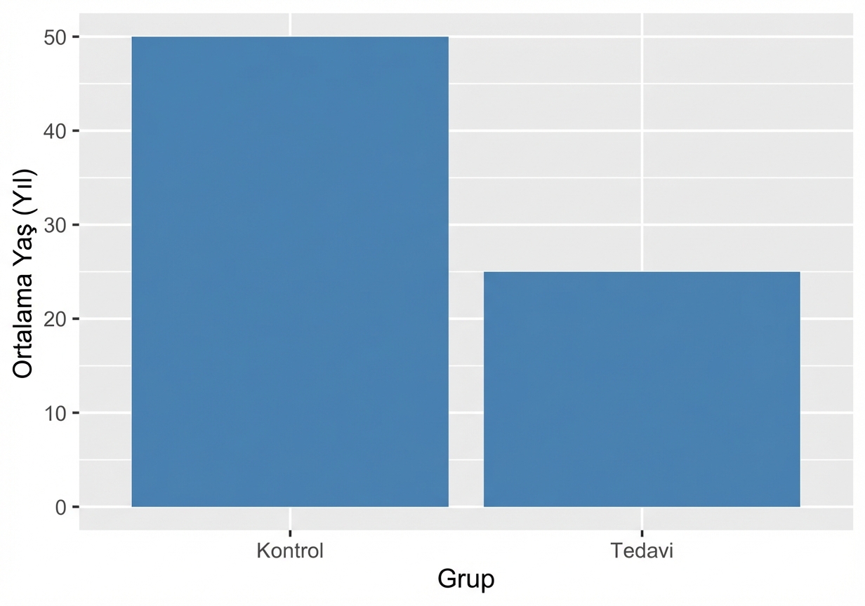 tedavi_yaşı_ort_50_kontrol_25_sütun_grafiği.png