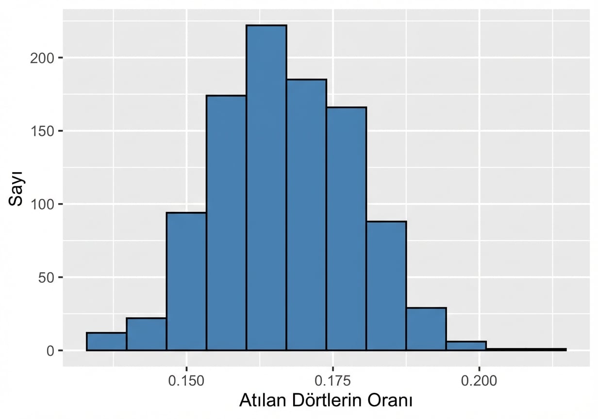 örnek oranlarının dağılımı da normal görünüyor.png