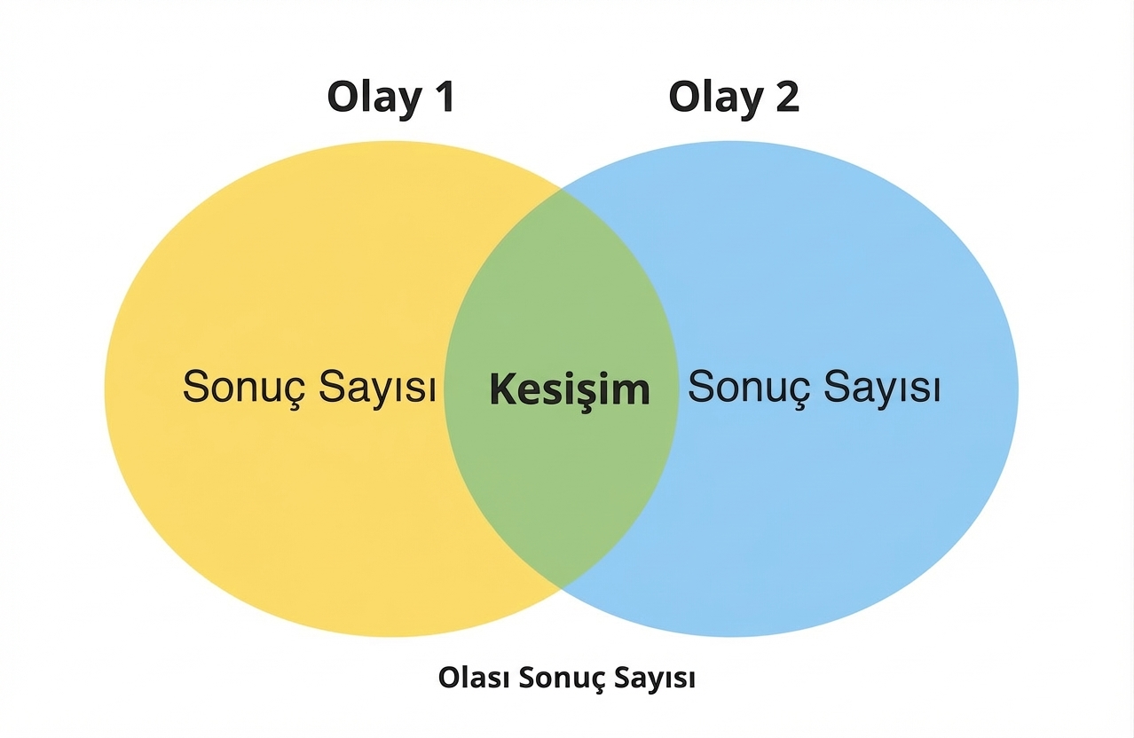 iki olayı ve her ikisinin gerçekleştiği örtüşmeyi gösteren venn diyagramı.png