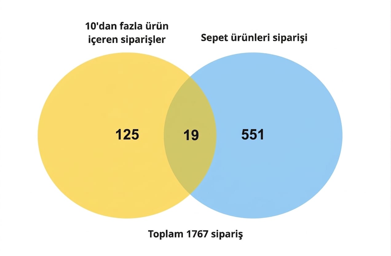 venn_diagram_of_125_orders_for_more_than_10_items_and_551_orders_for_basket_products_and_19_orders_for_more_than_10_basket_items.jpg