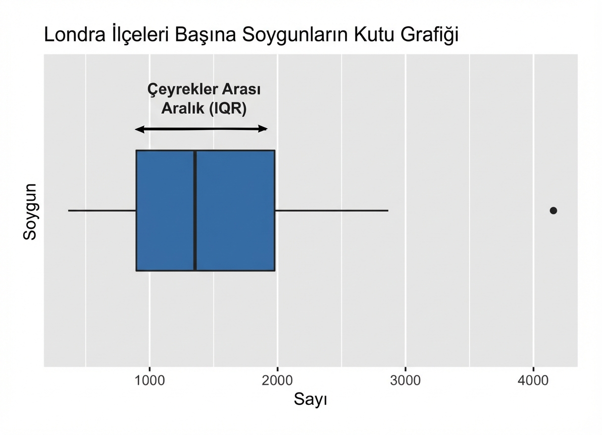 Londra'da gasp için IQR vurgulu kutu grafiği.png