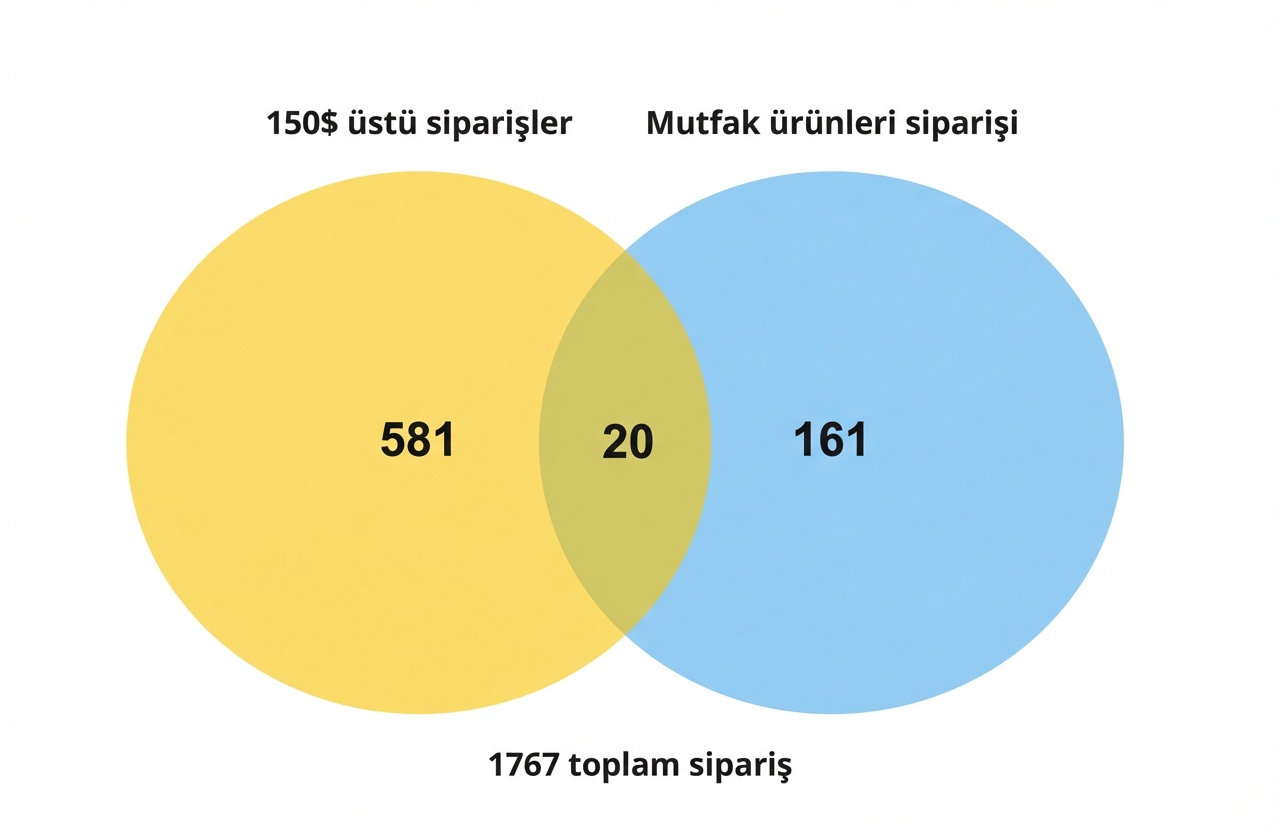 mutfak siparişleri ve 150 dolar üstü siparişleri gösteren venn diyagramı.png