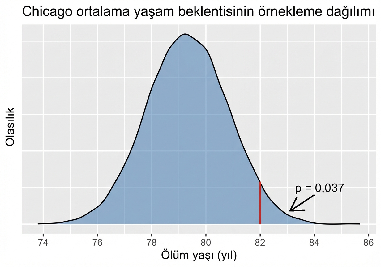 p-değeri 82 ortalaması için Chicago örneklem ortalamaları dağılımı ile açıklamalı