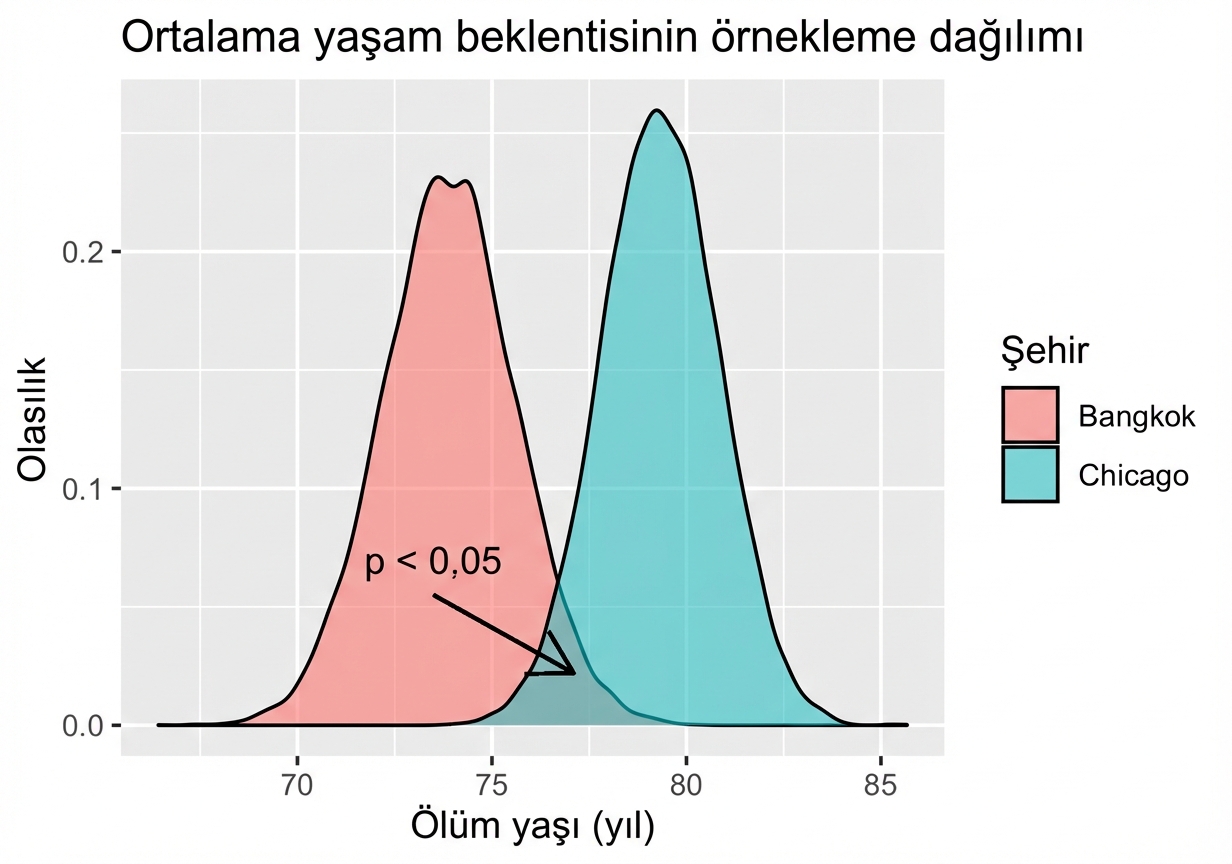 Örtüşme açıklamalı, şehir başına ortalama yaşam beklentisi örnekleme dağılımı