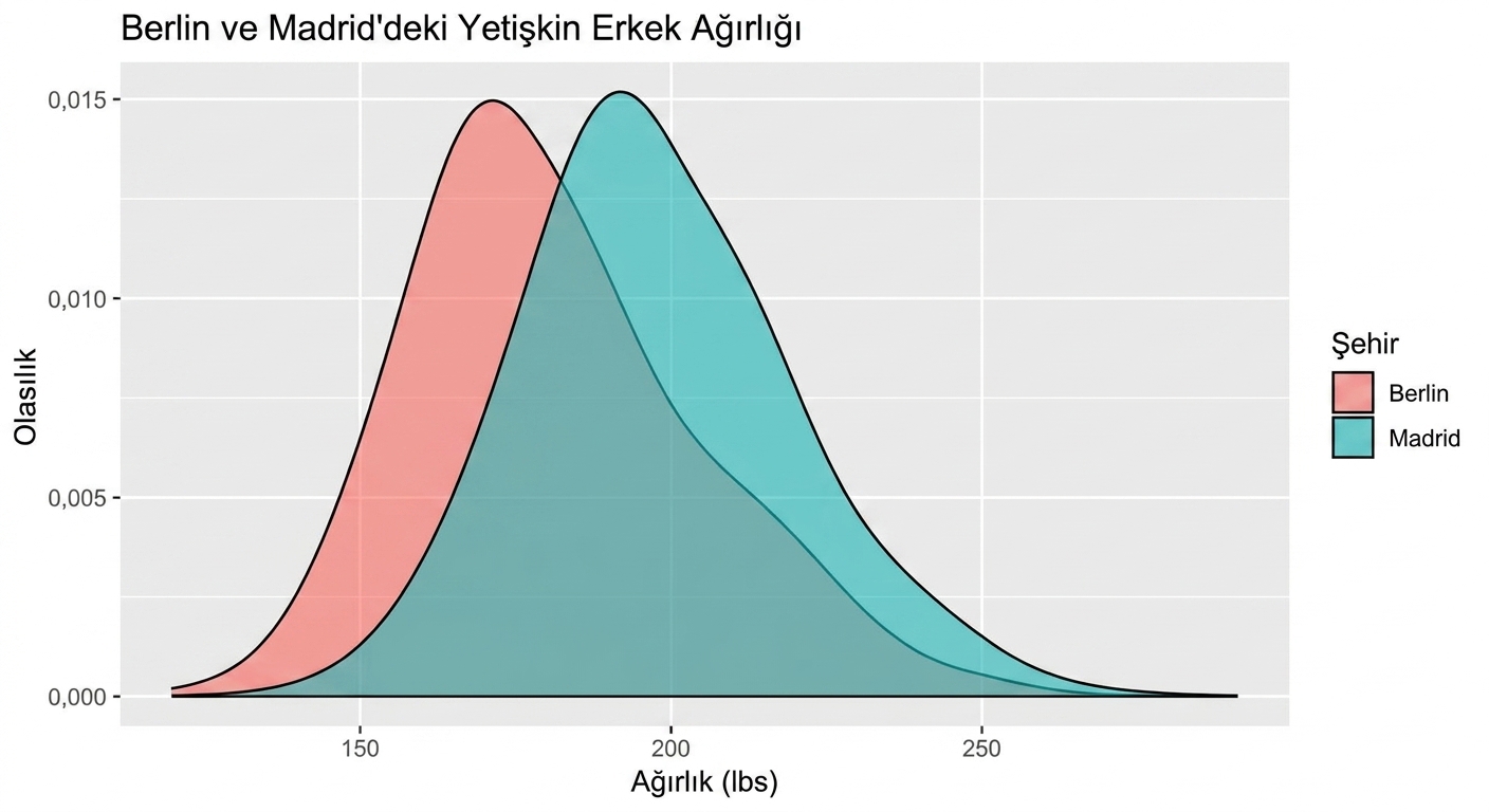 mens_sample_mean_distributions_in_Berlin_and_Madrid_with_some_overlap_and_larger_expected_value_in_Madrid.png