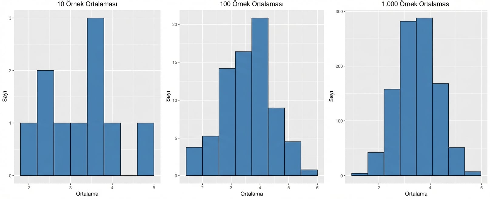 10, 100 ve 1000 örnek ortalamasının histogramları; sayı arttıkça çan eğrisine yaklaşıyor.png