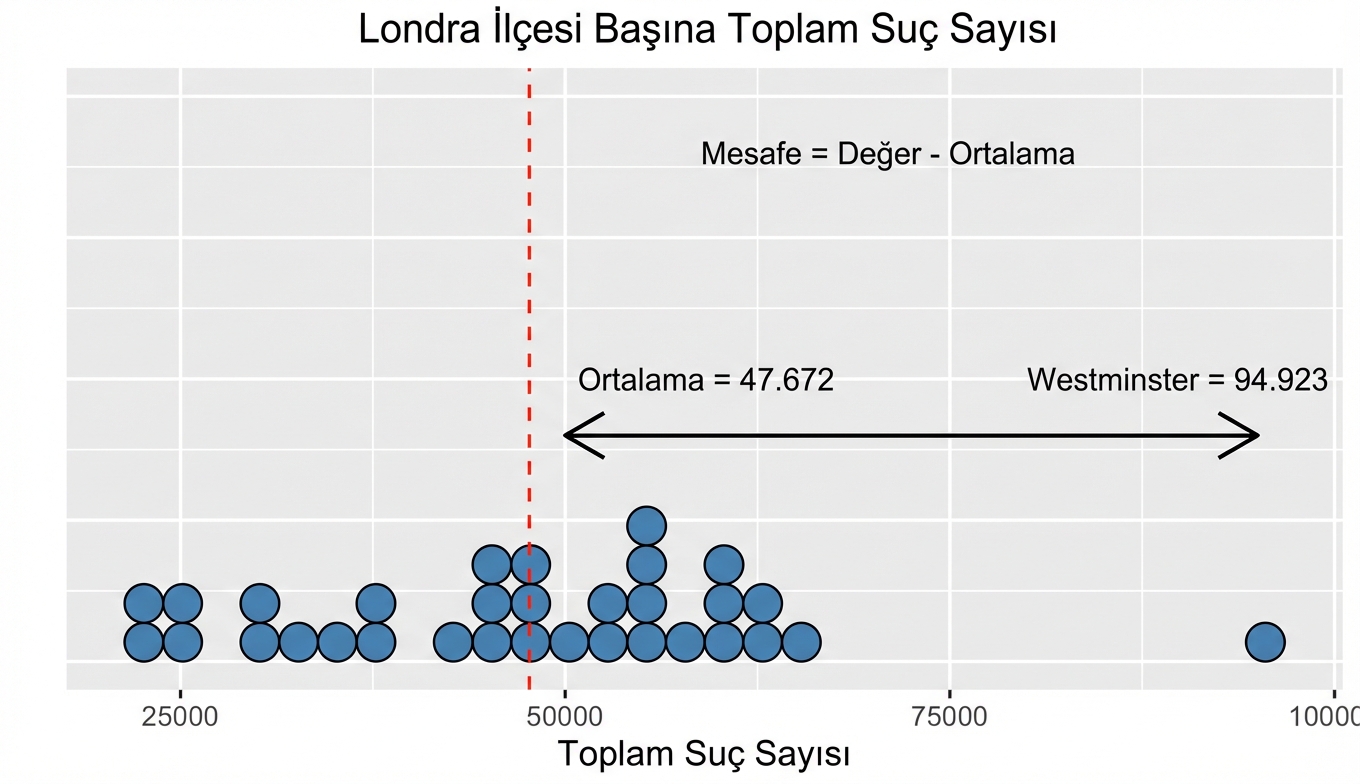 Westminster ile ortalama arasındaki mesafeyi gösteren varyans grafiği.png