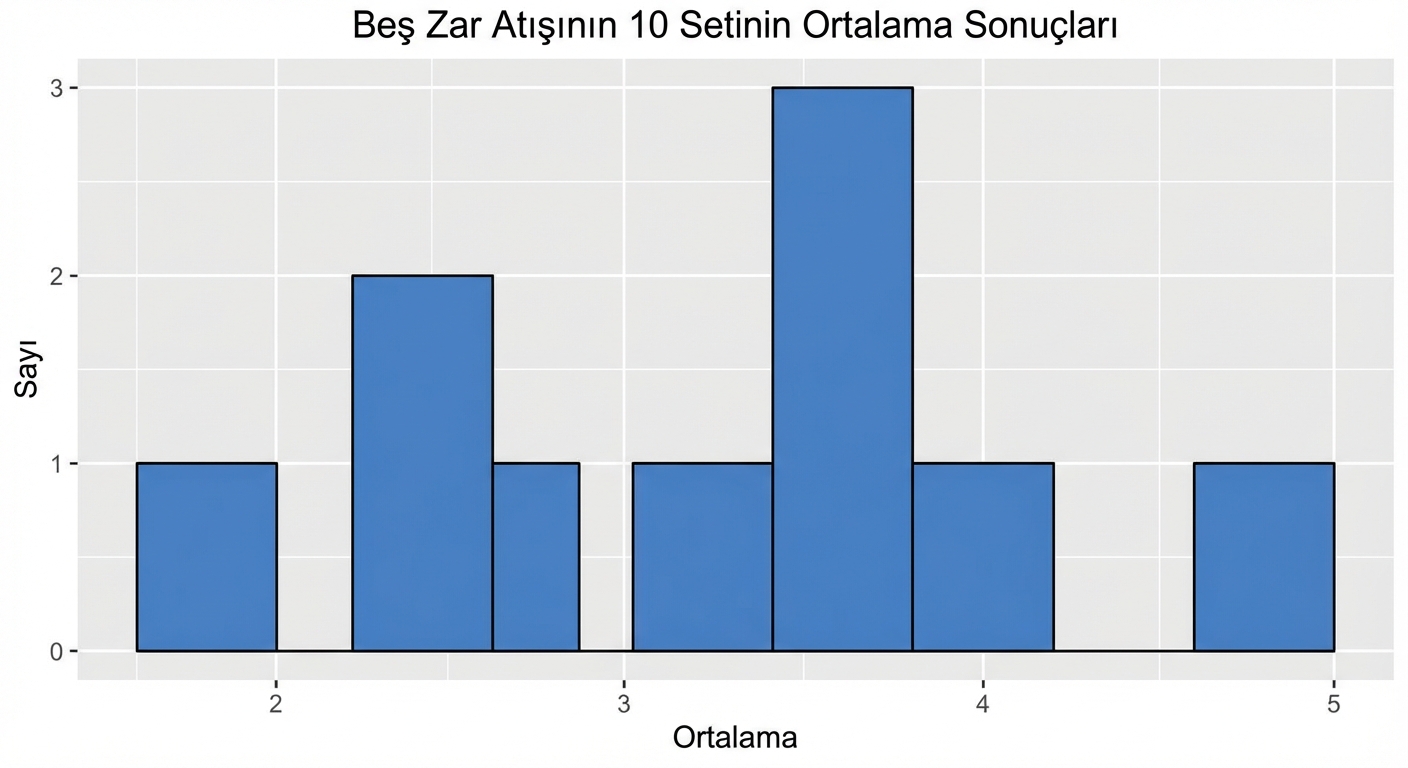 on örnek ortalamasının histogramı.png