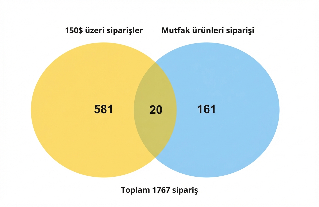 150 dolar üstü siparişler ve mutfak siparişlerinin sayısını gösteren venn diyagramı.png
