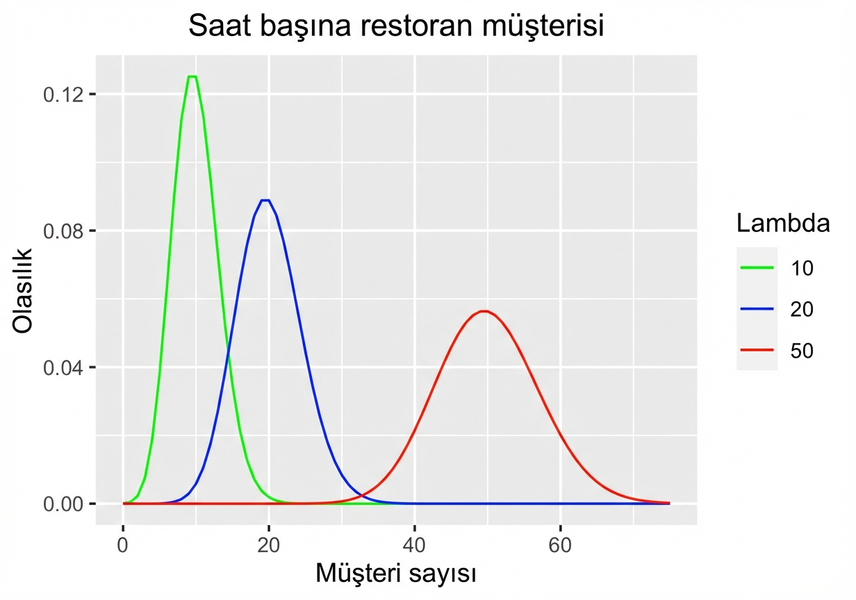 Restoran müşterileri için üç Poisson dağılımı: lambda = 10, 20 ve 50