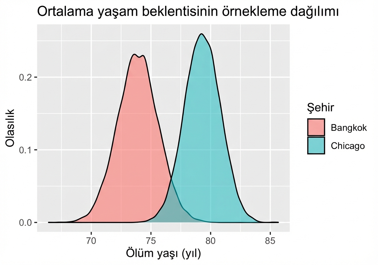 Şehre göre ortalama yaşam beklentisinin örnekleme dağılımı