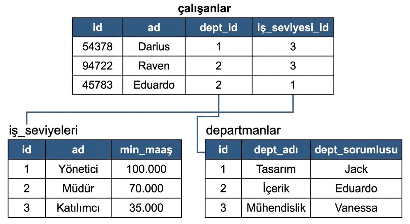 Bir veritabanı içindeki üç tabloyu gösteren resim. Adı employees olan tablo, job_levels ve departments olarak adlandırılan diğer iki tablo ile bir ilişki olduğunu gösterir.
