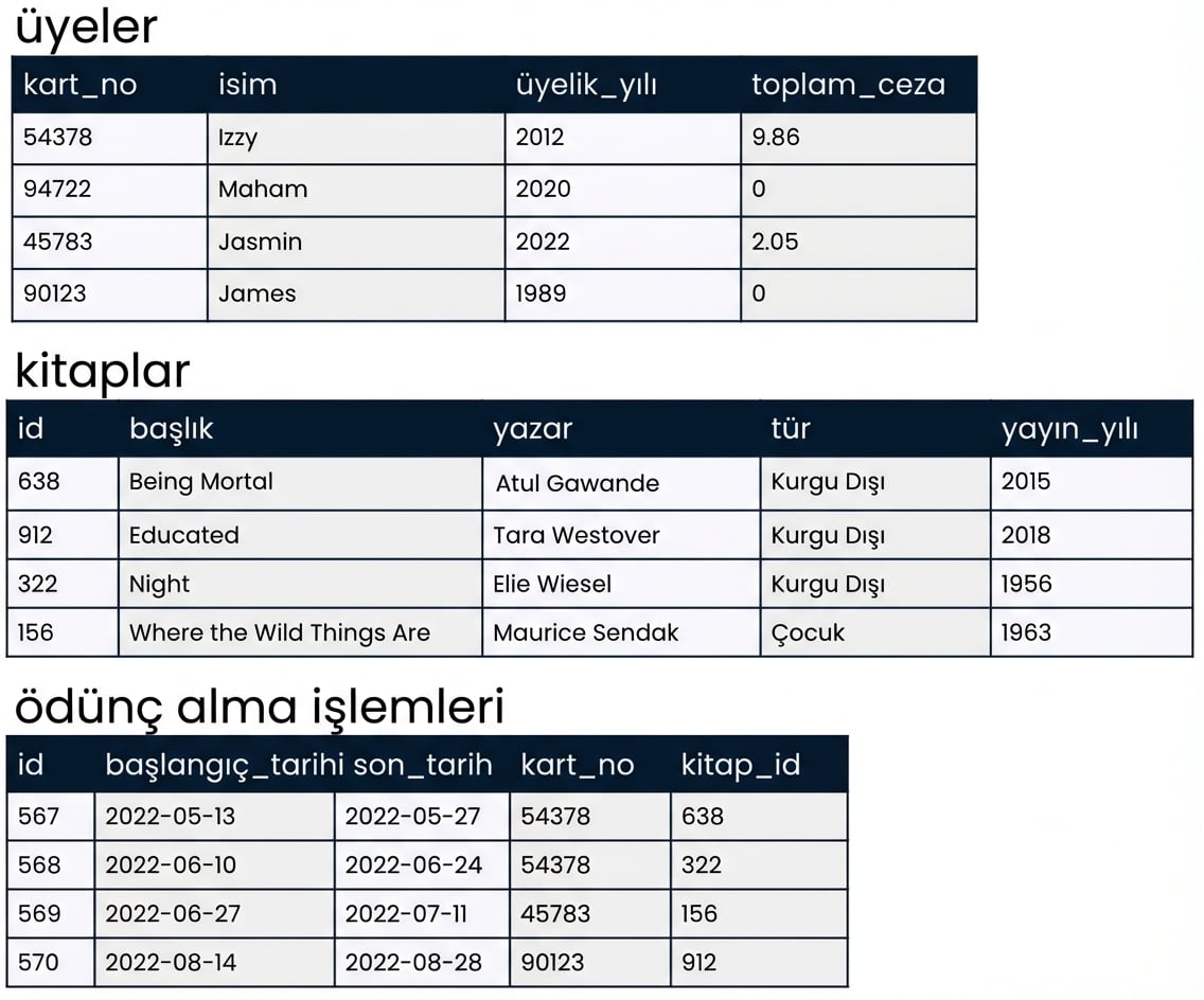 örnek verilerle bir veritabanında üç tablo