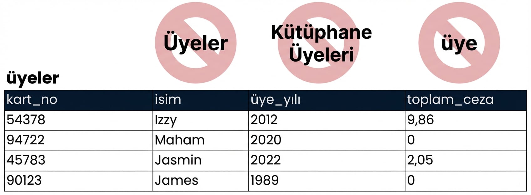 yanlış tablo adları kırmızıyla çizilmiş patrons tablosu