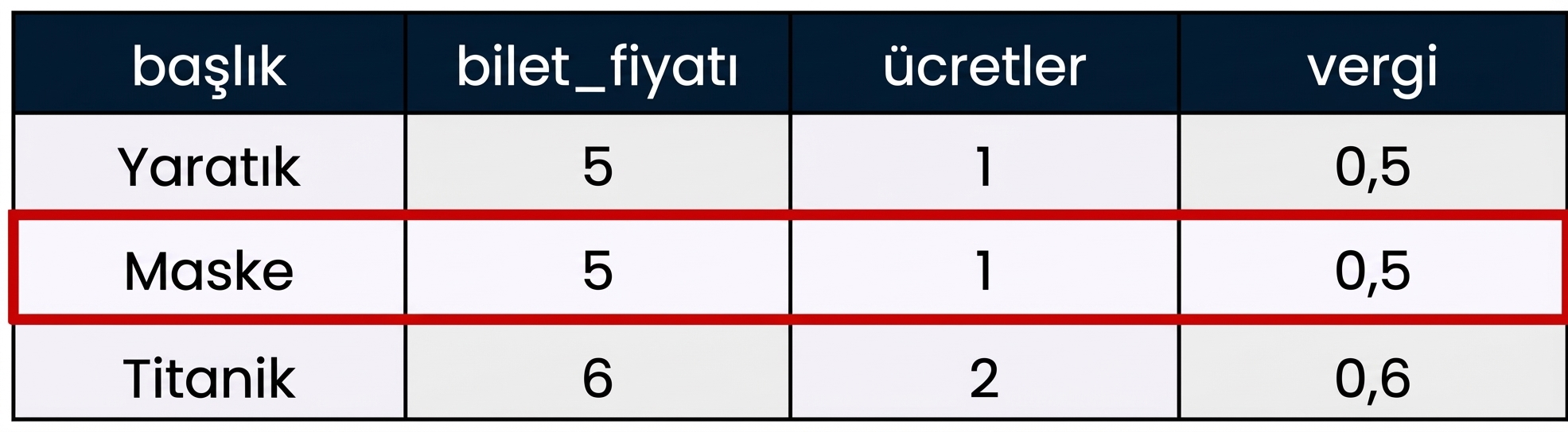 Tek bir kaydı, yani satırı kırmızı kutu içine alan bir tablo örneği.