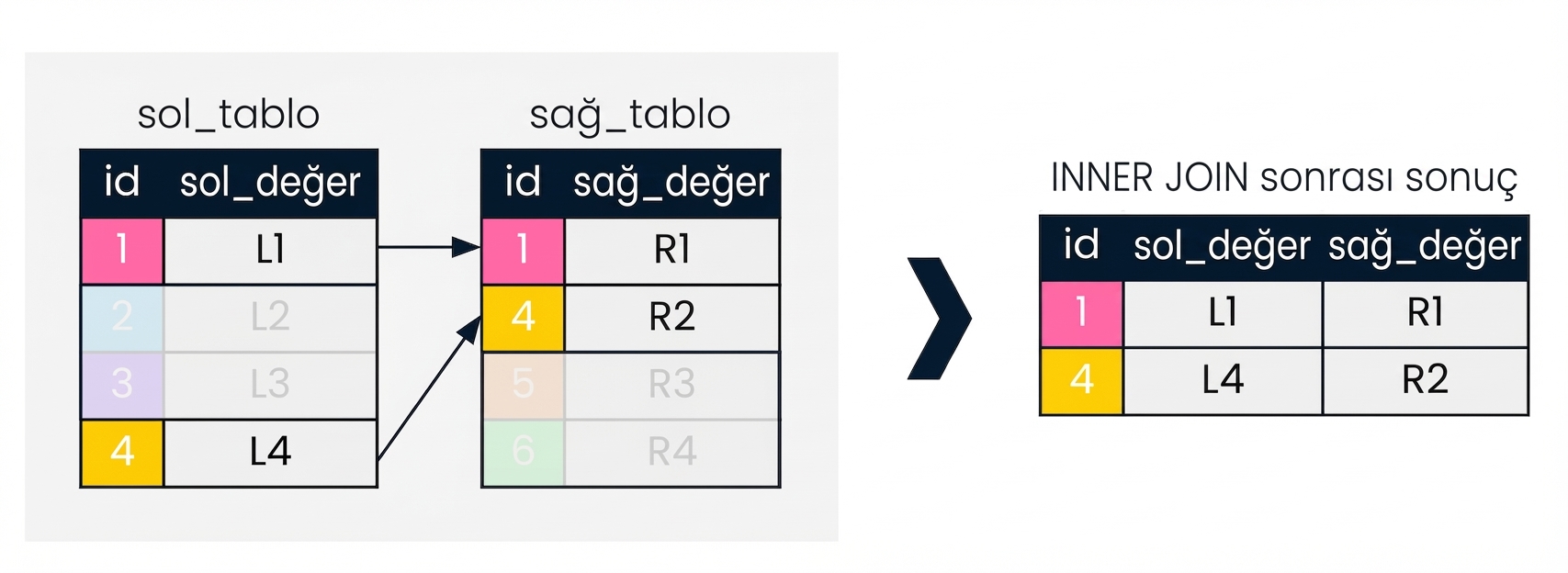 İki tablo: left_table ve right_table. Sağda birleştirme sonucu gösterilir; yalnızca her iki tabloda id sütununda eşleşen kayıtlar döner.
