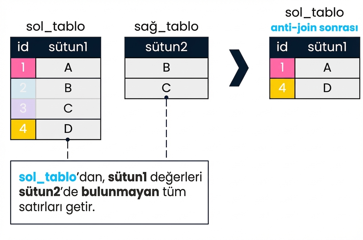 İki tabloyu (left_table ve right_table) gösteren bir diyagram. Sağda iki tablo üzerinde yapılan bir anti join sonucu var. Yalnızca left_table içindeki col1’in, col2’de eşleşme bulamadığı kayıtlar döndürülür. Bunlar 1 ve 4 kimlikleridir.