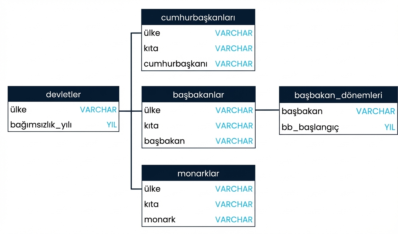 Liderlik veritabanında üç tabloyu gösteren bir SQL şeması: presidents, prime_ministers ve prime_minister_terms. presidents ile prime_minister country alanında, prime_ministers ile prime_minister_terms prime_minister alanında birleştirilebilir.
