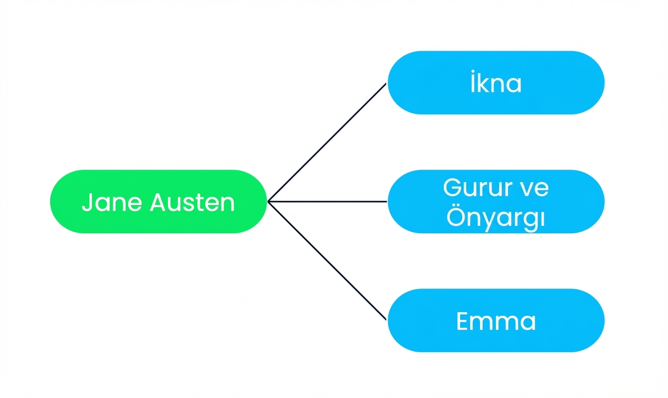 Üç kitabın (Persuasion, Pride and Prejudice ve Emma) tek bir yazara, Jane Austen’a bağlandığını gösteren bir diyagram.